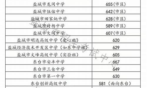 江苏盐城高考状元2024_江苏盐城高考