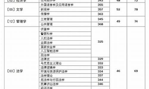 西南政法大学历年分数线_西南政法大学历年分数线