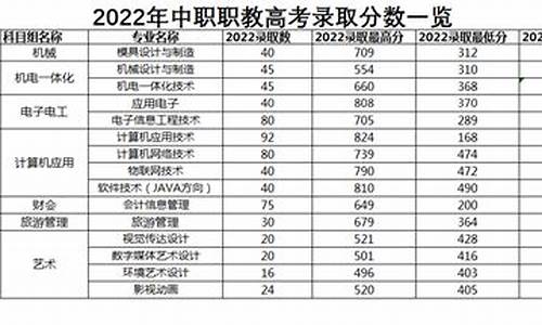 中职高考总分_中职升学考试