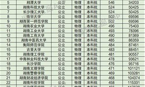 2019年湖南本科分数线一览表,2019年湖南本科分数线