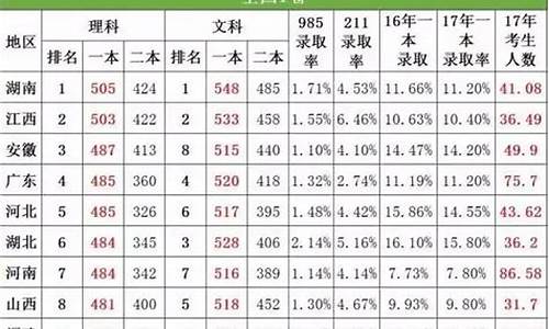 2017年山东高考理科本科线-2017高考理科难度山东