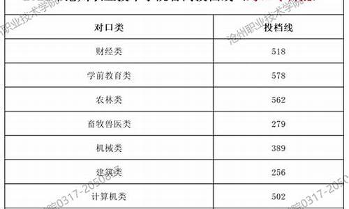 沧州学院录取分数线2024年是多少-沧州学院录取分数线