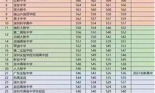 深圳录取分数线2022-深圳录取分数线2022中考