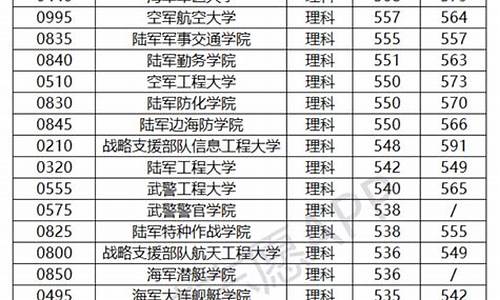 有哪些军校及其录取分数线高-军校有哪些学校 军校录取分数线2021