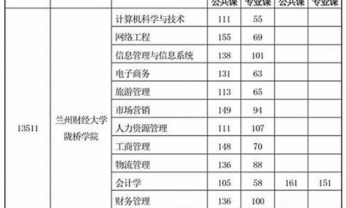 今年甘肃专升本录取分数线为多少-2021年甘肃专升本录取分数线是多少