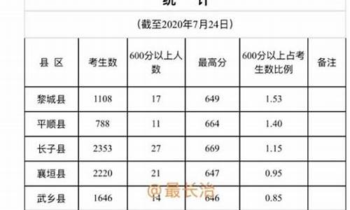 长治高考排名-长治高考喜报2021