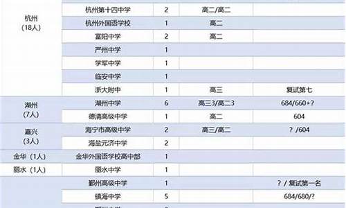 西湖大学今年招生最低分数线-西湖大学本科分数线预测