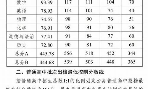 中山高考分数-中山高考分数线2023年