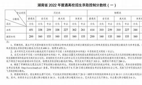 湖南高考分数-湖南高考分数线2023一本,二本,专科