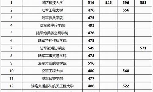 军校分数线最低多少分2023-军校分数线最低多少