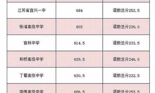 无锡民办高中最低录取分数线-无锡民办高中2021