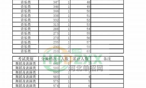 一分一档2017河北高考-河北省高考一分一档2017