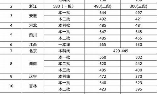 今年高考录启分数线-今年分数线高考分数线