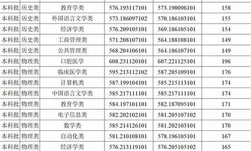 郑州大学分数线2023年录取线_郑州大学录取分数线2020年录取分数